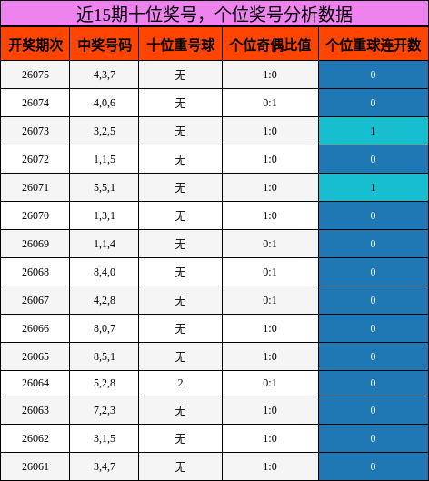 十位奖号分析，个位奖号分析