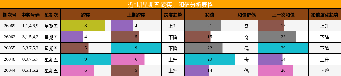 跨度分析，和值分析