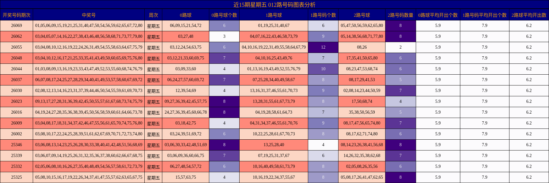 近15期星期五 012路号码图表分析