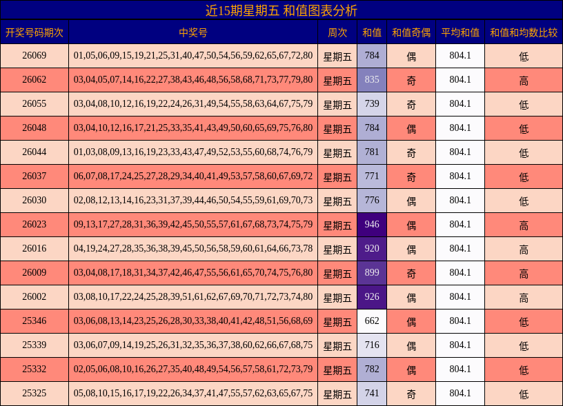 近15期星期五 和值图表分析