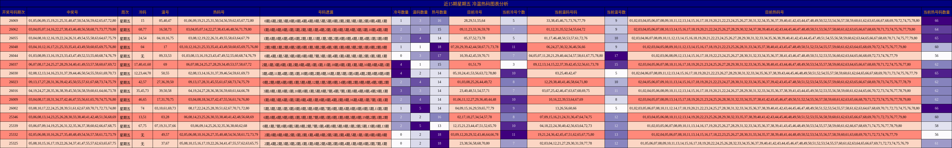 近15期星期五 冷温热码图表分析