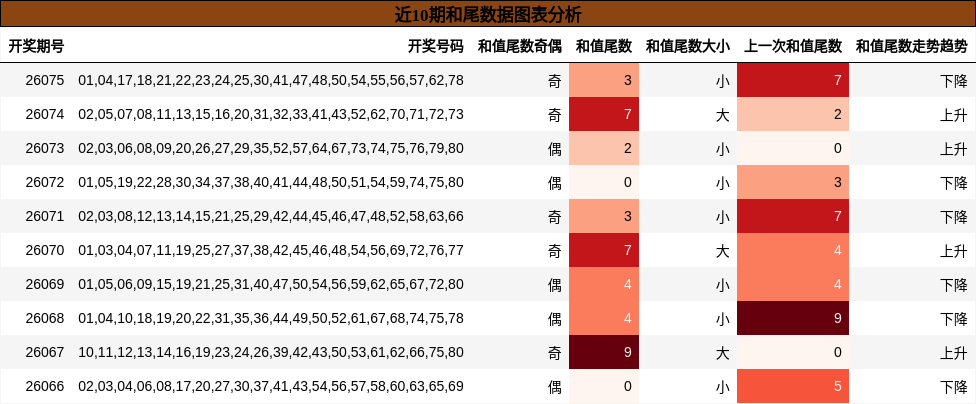 近10期和尾数据图表分析