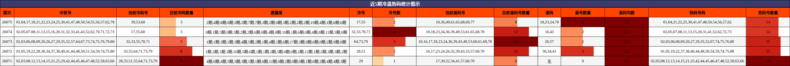 近5期冷温热码统计图示