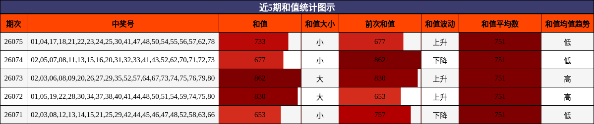 近5期和值统计图示