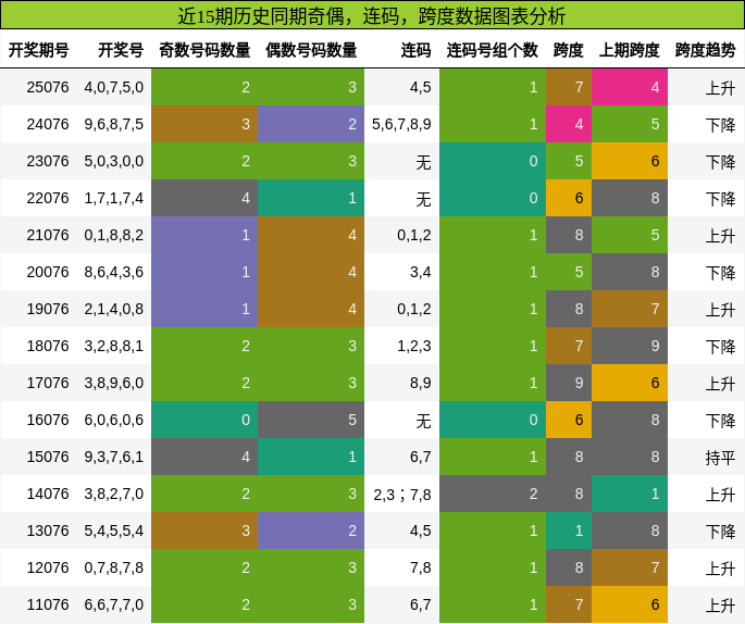 奇偶分析，连码分析，跨度分析