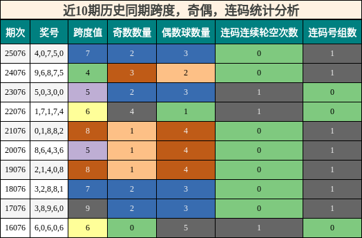 近10期历史同期跨度，奇偶，连码统计分析