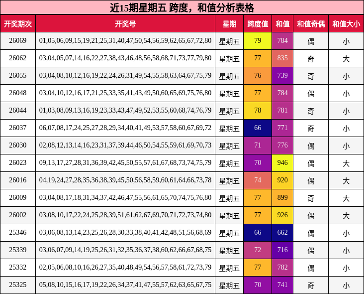 跨度分析，和值分析