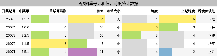 重号分析，和值分析，跨度分析