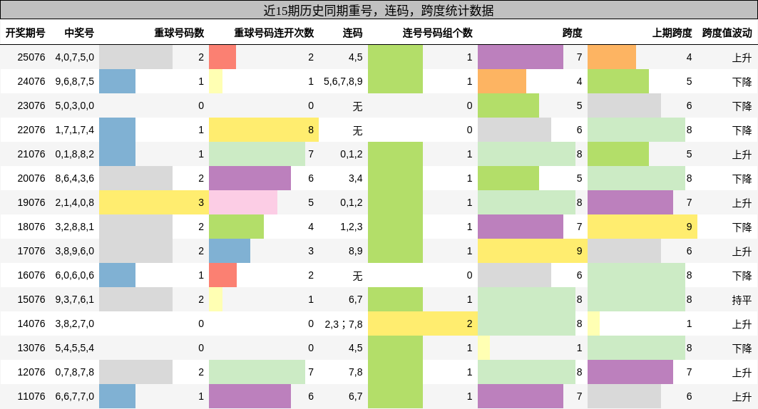 重号分析，连码分析，跨度分析
