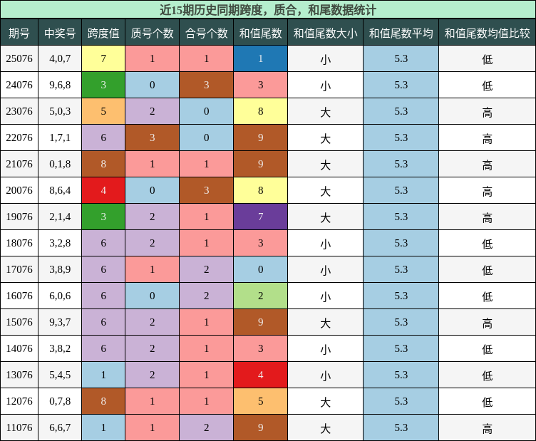 跨度分析，质合分析，和尾分析