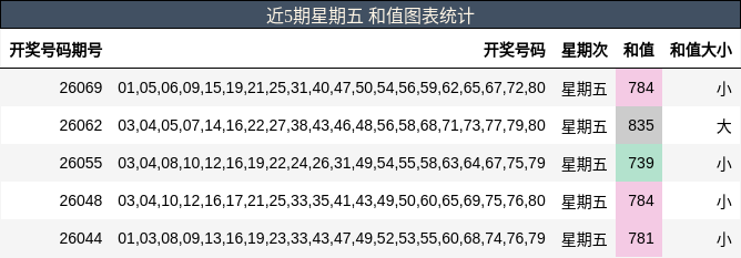 近5期星期五 和值图表统计