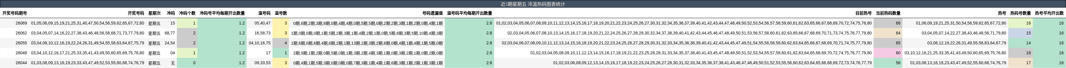 近5期星期五 冷温热码图表统计