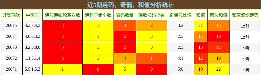 连码分析，奇偶分析，和值分析