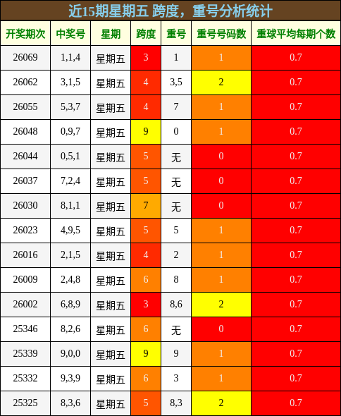 近15期星期五 跨度，重号分析统计