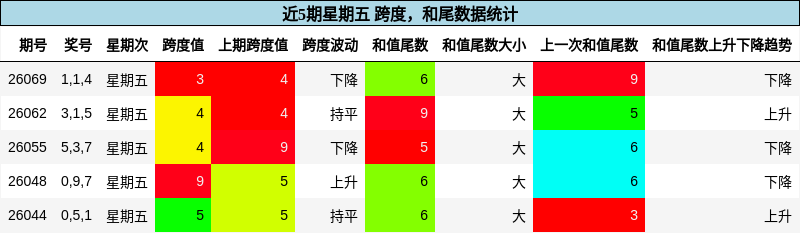 跨度分析，和尾分析
