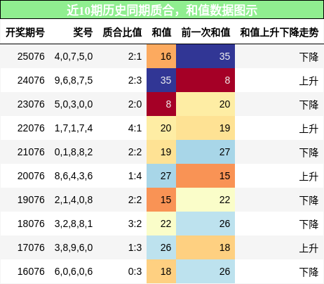 质合分析，和值分析