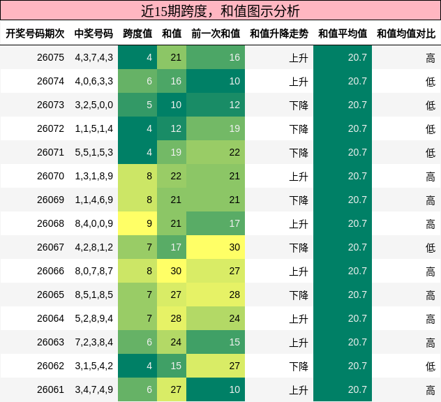 跨度分析，和值分析