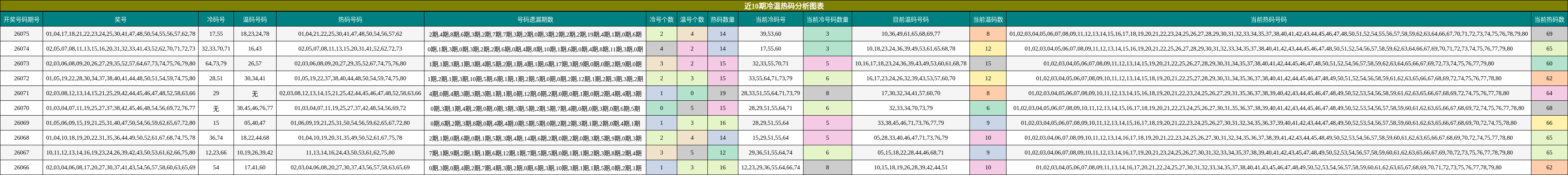 近10期冷温热码分析图表