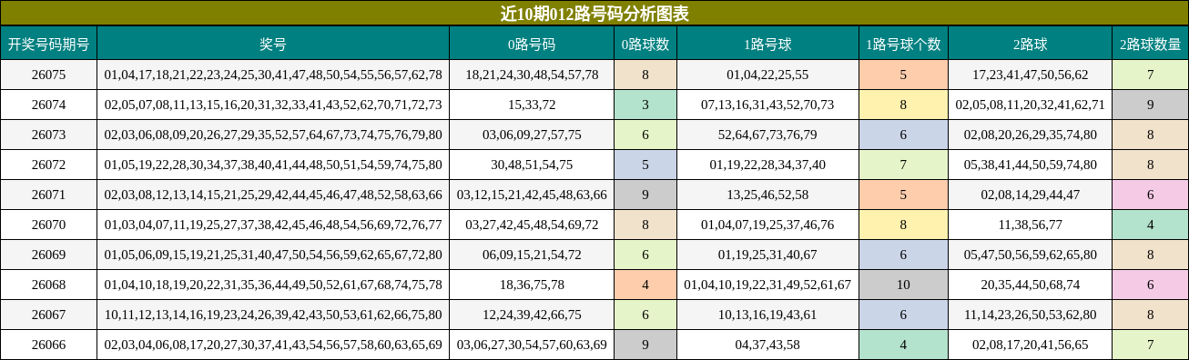 近10期012路号码分析图表