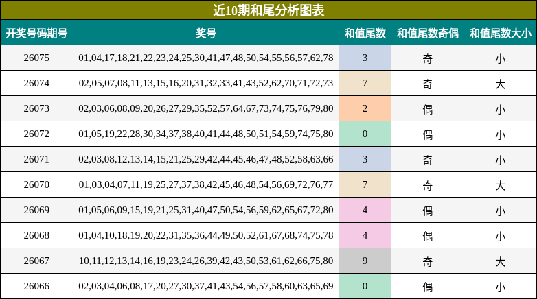 近10期和尾分析图表