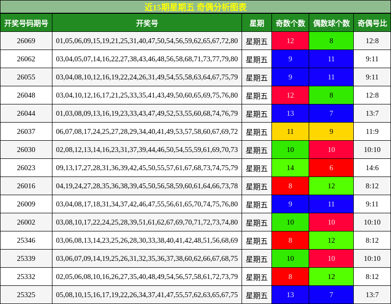 近15期星期五 奇偶分析图表