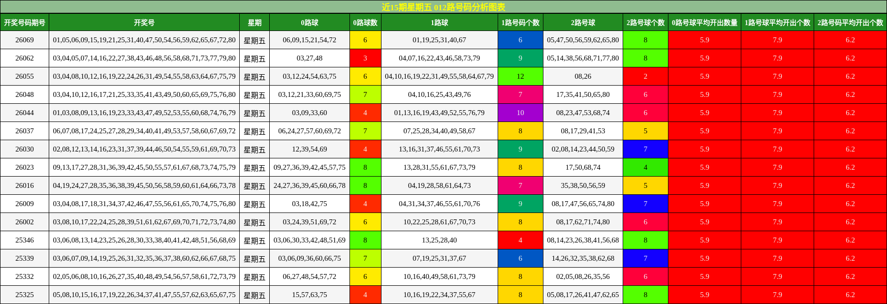 近15期星期五 012路号码分析图表