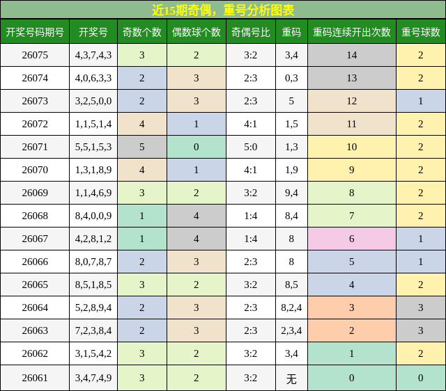 奇偶分析，重号分析
