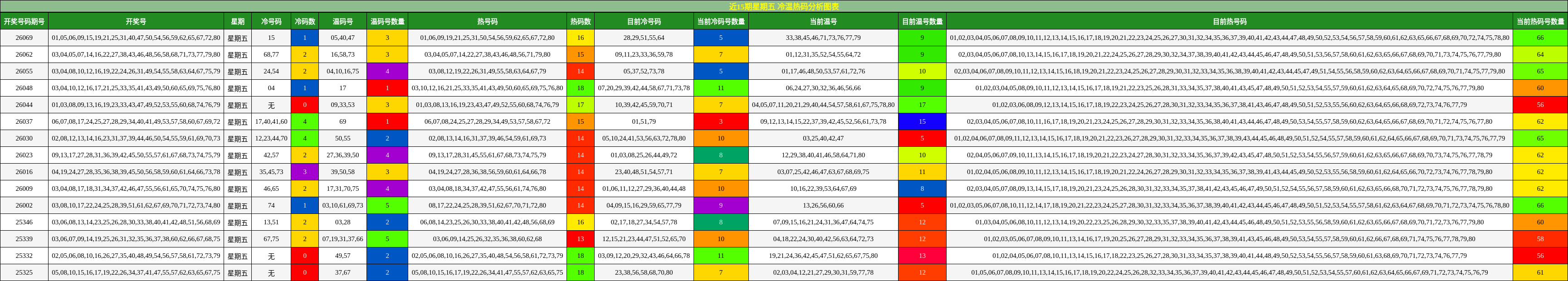 近15期星期五 冷温热码分析图表