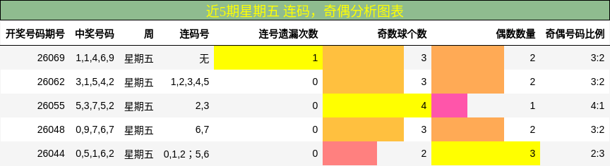 连码分析，奇偶分析