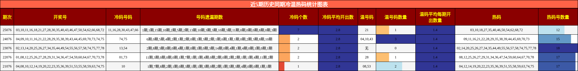近5期历史同期冷温热码统计图表