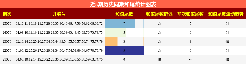 近5期历史同期和尾统计图表