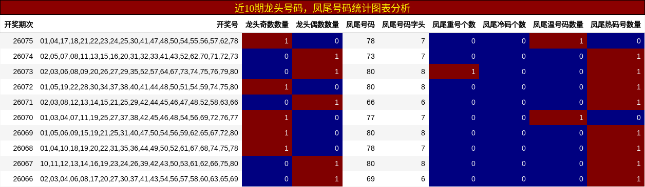 近10期龙头号码，凤尾号码统计图表分析