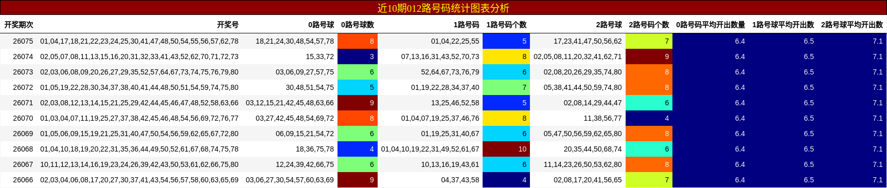近10期012路号码统计图表分析