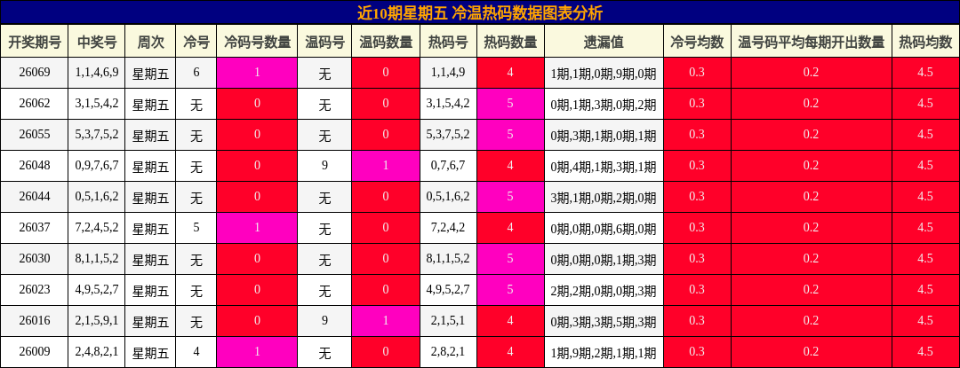 近10期星期五 冷温热码数据图表分析