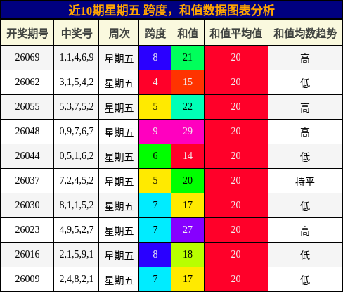 近10期星期五 跨度，和值数据图表分析