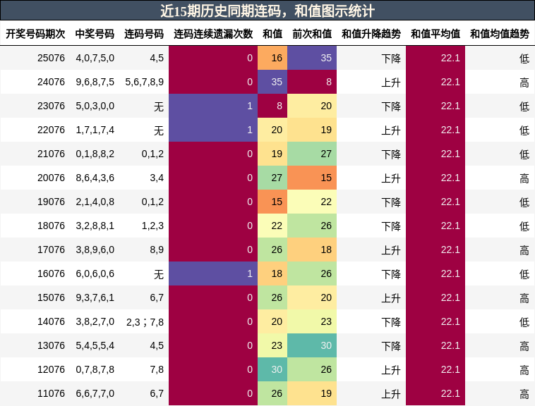 连码分析，和值分析