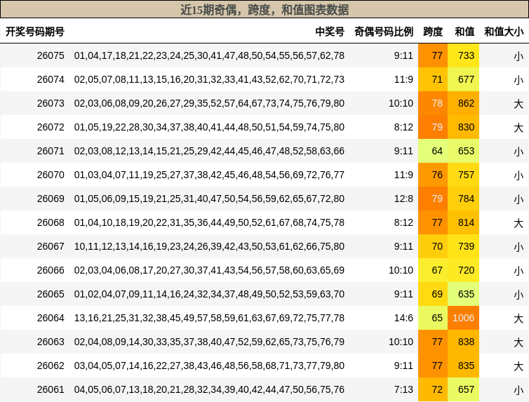 奇偶分析，跨度分析，和值分析