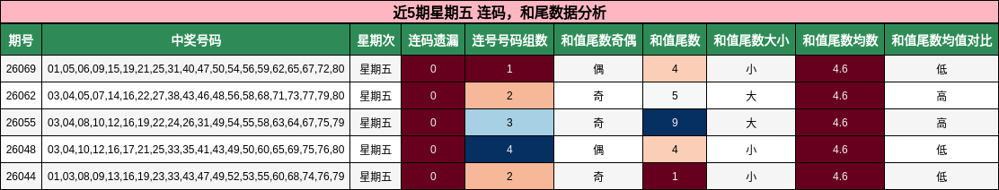 连码分析，和尾分析