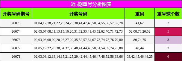 近5期重号分析图表