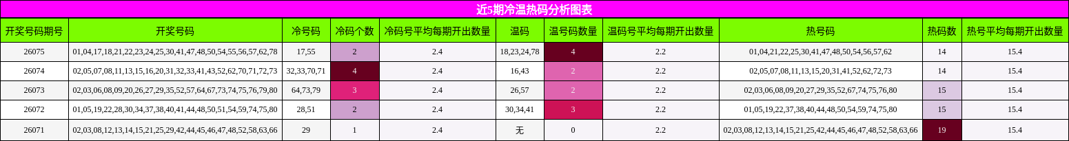 近5期冷温热码分析图表