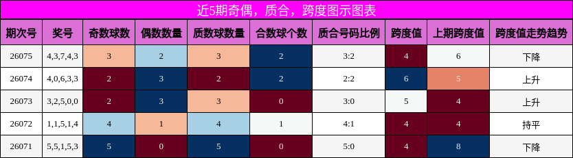 奇偶分析，质合分析，跨度分析