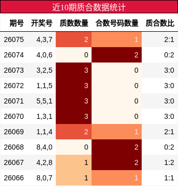近10期质合数据统计