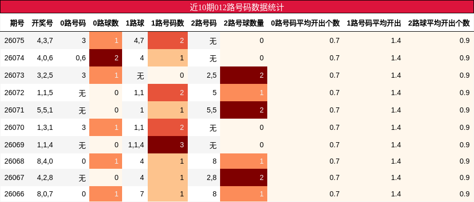近10期012路号码数据统计
