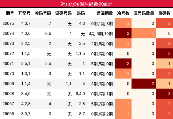 近10期冷温热码数据统计