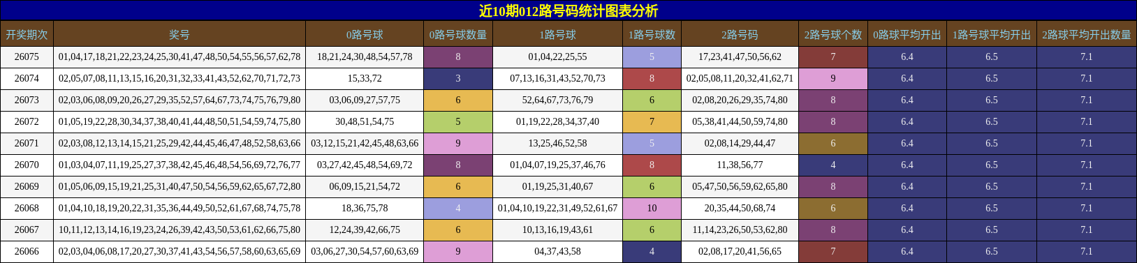 近10期012路号码统计图表分析
