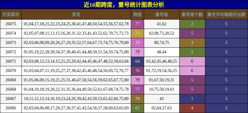 近10期跨度，重号统计图表分析
