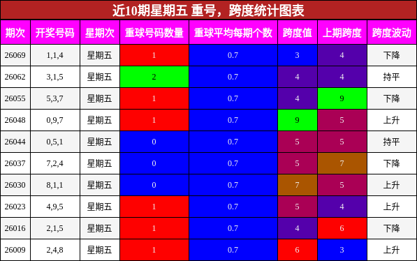 重号分析，跨度分析