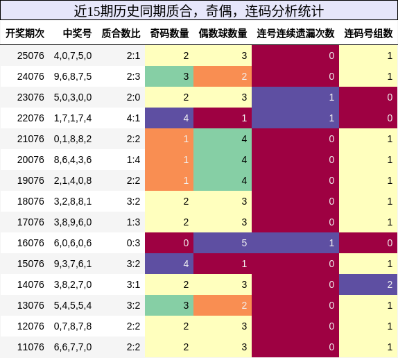 质合分析，奇偶分析，连码分析