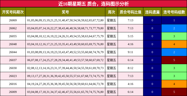 质合分析，连码分析