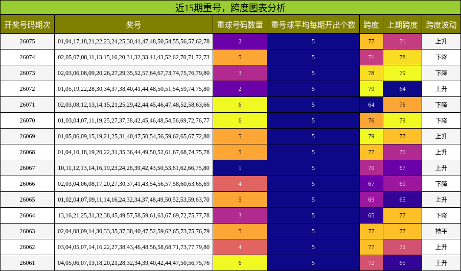 近15期重号，跨度图表分析